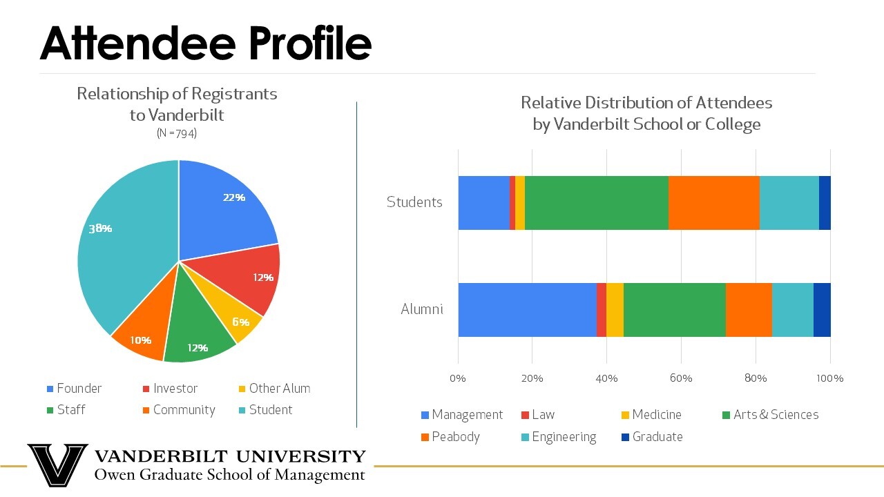 Attendees